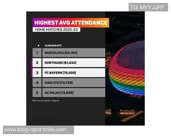巴萨进攻火力强劲11场28球仅次拜仁领跑欧洲五大联赛
